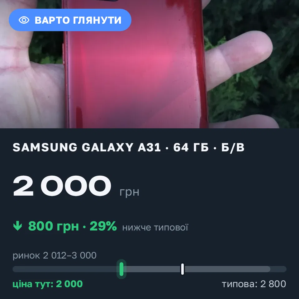 Знахідка Trofey: Galaxy A31 64 ГБ б/у за 2 000 грн — на 800 грн (−29%) нижче ринку. Рівне, 08.09 16:39.