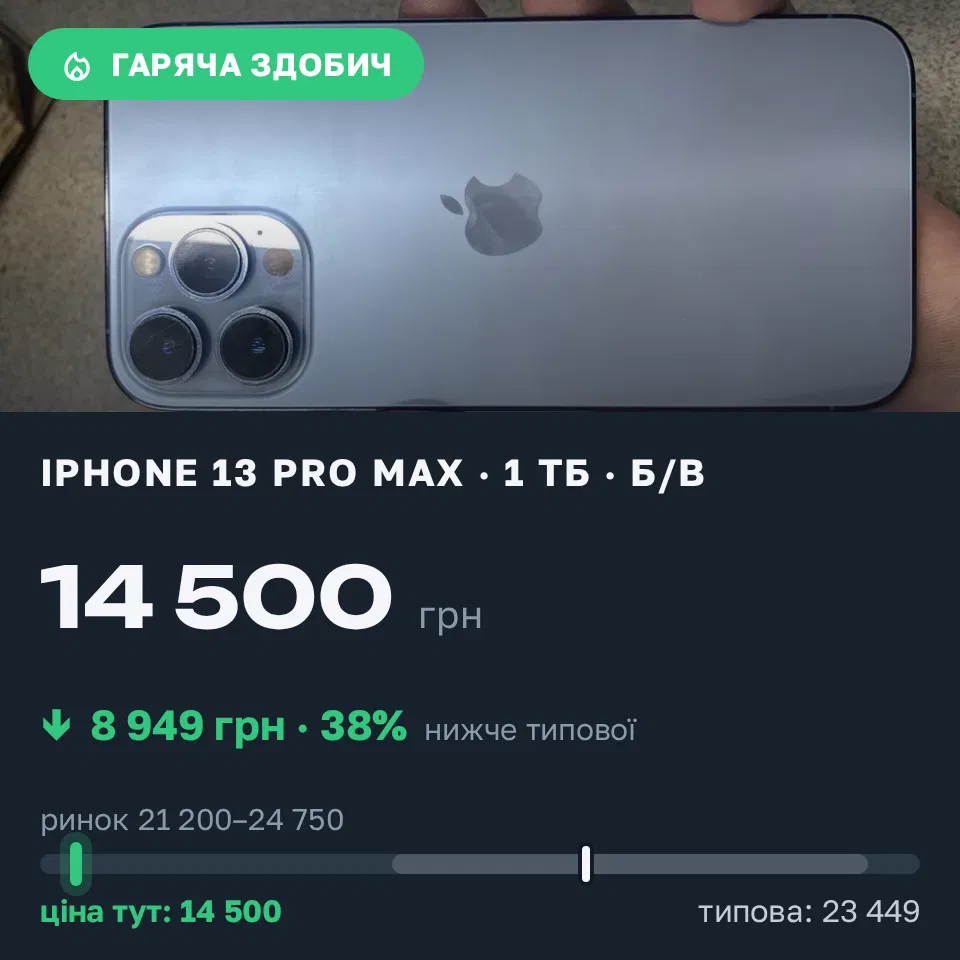 Знахідка Trofey: iPhone 13 Pro Max 1 ТБ б/у за 14 500 грн — на 8 949 грн (−38%) нижче ринку. Боярка, 08.09 16:45.