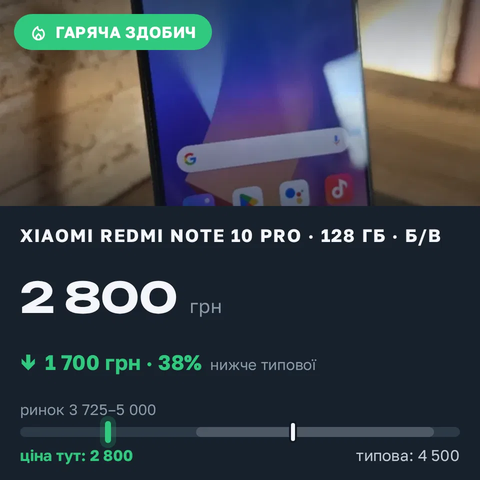 Знахідка Trofey: Redmi Note 10 Pro 128 ГБ б/у за 2 800 грн — на 1 700 грн (−38%) нижче ринку. Харків, 08.09 16:49.
