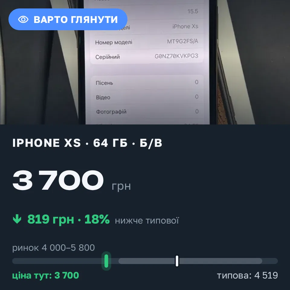 Знахідка Trofey: iPhone XS 64 ГБ б/у за 3 700 грн — на 1 100 грн (−18%) нижче ринку. Івано-Франківськ, 08.09 16:51.