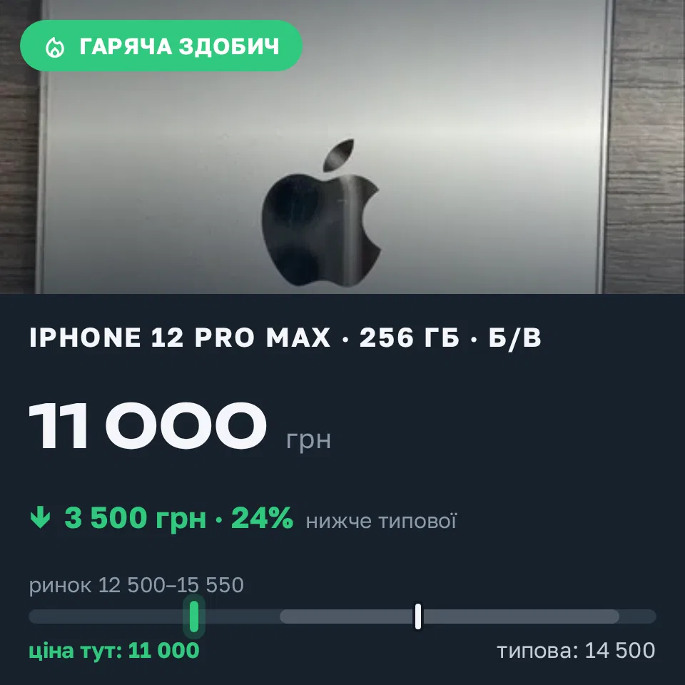 Знахідка Trofey: iPhone 12 Pro Max 256 ГБ б/у за 11 000 грн — на 3 500 грн (−24%) нижче ринку. Львів, 08.09 16:56.
