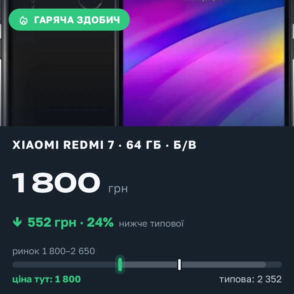 Знахідка Trofey: Redmi 7 64 ГБ б/у за 1 800 грн — на 700 грн (−24%) нижче ринку. Київ, 08.09 17:01.