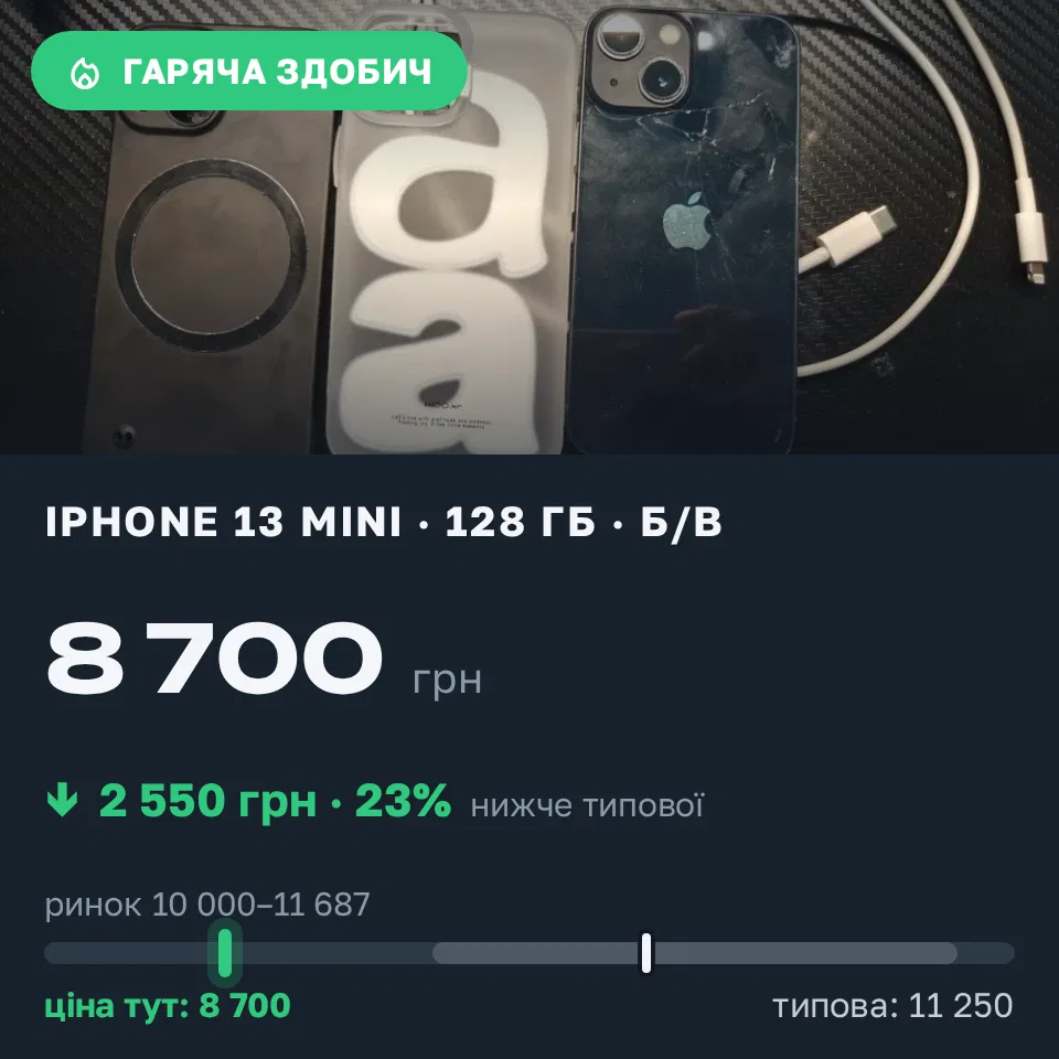 Знахідка Trofey: iPhone 13 mini 128 ГБ б/у за 8 700 грн — на 2 550 грн (−23%) нижче ринку. Рованці, 08.09 17:04.