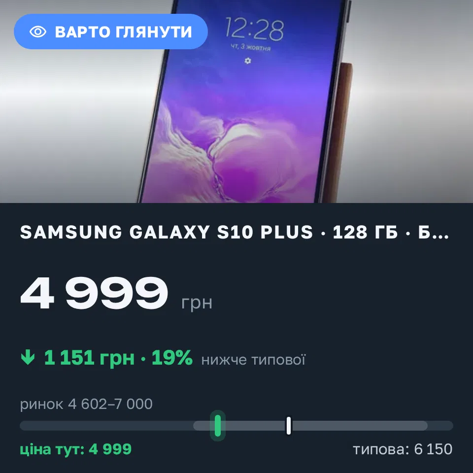 Знахідка Trofey: Galaxy S10 Plus 128 ГБ б/у за 4 999 грн — на 1 151 грн (−19%) нижче ринку. Тернопіль, 08.09 17:15.