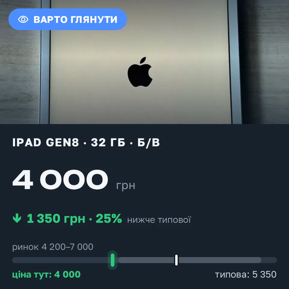 Знахідка Trofey: iPad (8th generation) 32 ГБ б/у за 4 000 грн — на 1 350 грн (−25%) нижче ринку. Горішні Плавні, 08.09 17:30.