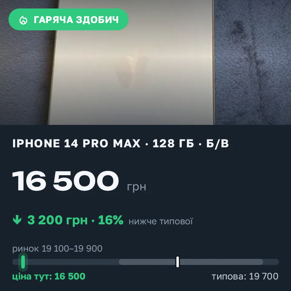 Знахідка Trofey: iPhone 14 Pro Max 128 ГБ б/у за 16 500 грн — на 3 200 грн (−16%) нижче ринку. Луцьк, 08.09 17:35.