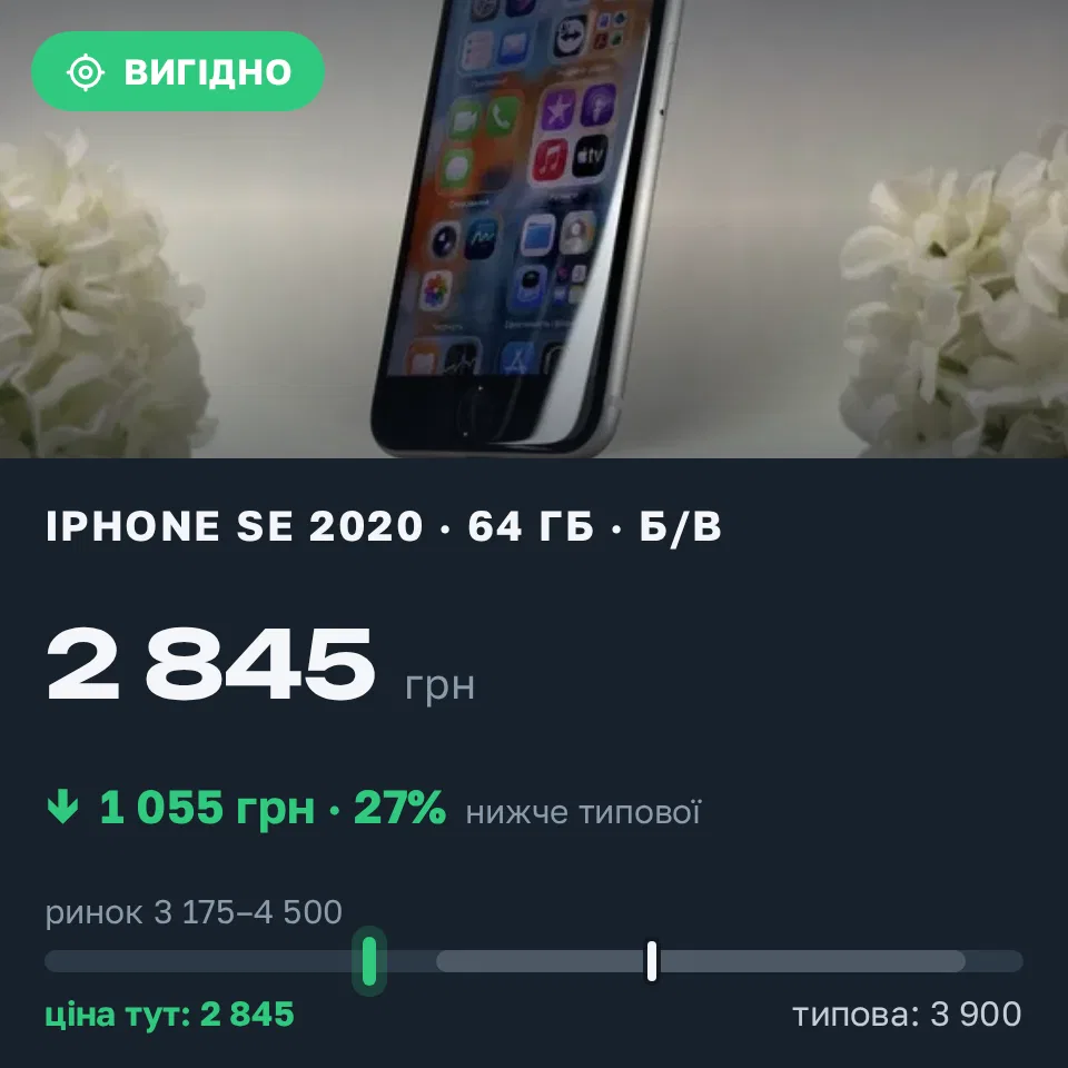Знахідка Trofey: iPhone SE 2020 64 ГБ б/у за 2 845 грн — на 1 055 грн (−27%) нижче ринку. Київ, 08.09 17:37.