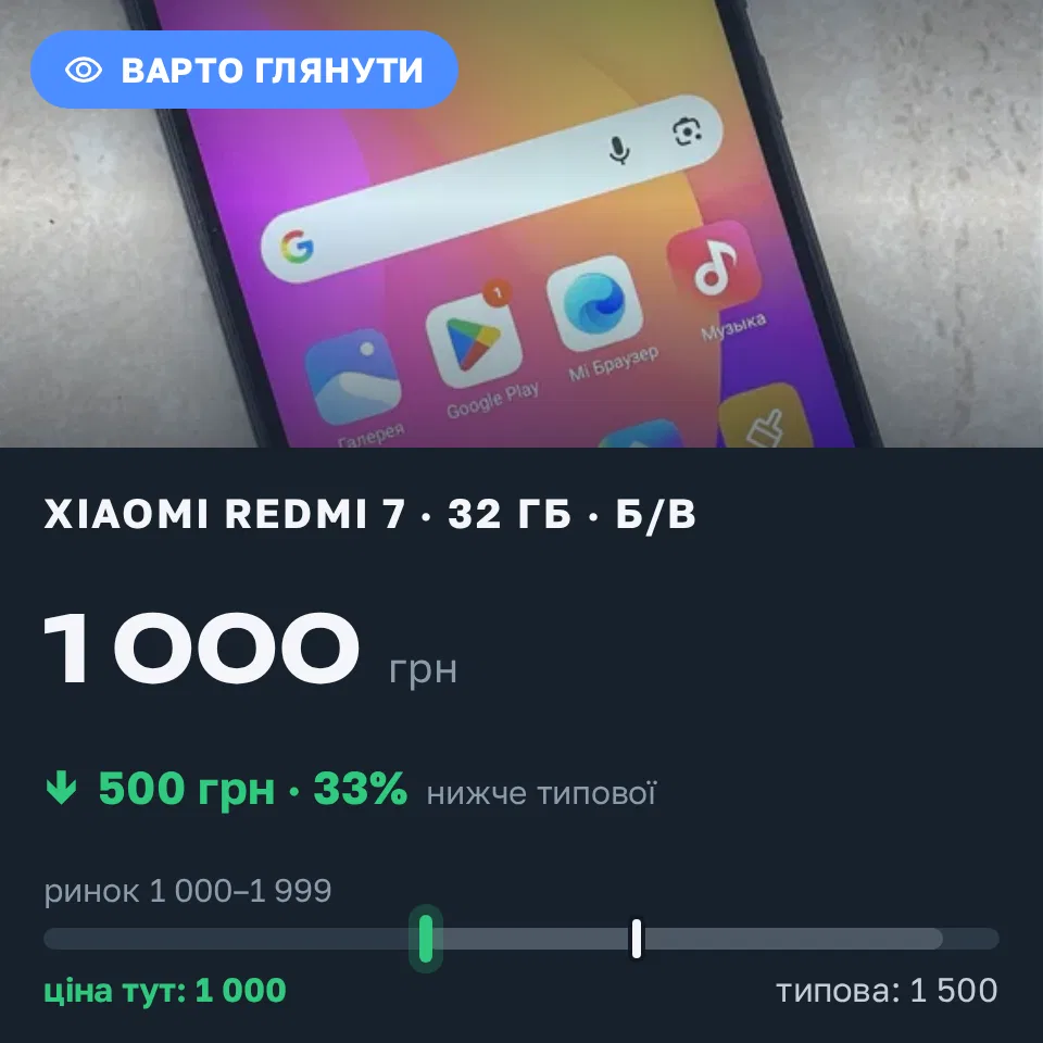 Знахідка Trofey: Redmi 7 32 ГБ б/у за 1 000 грн — на 500 грн (−33%) нижче ринку. Одеса, 08.09 17:40.
