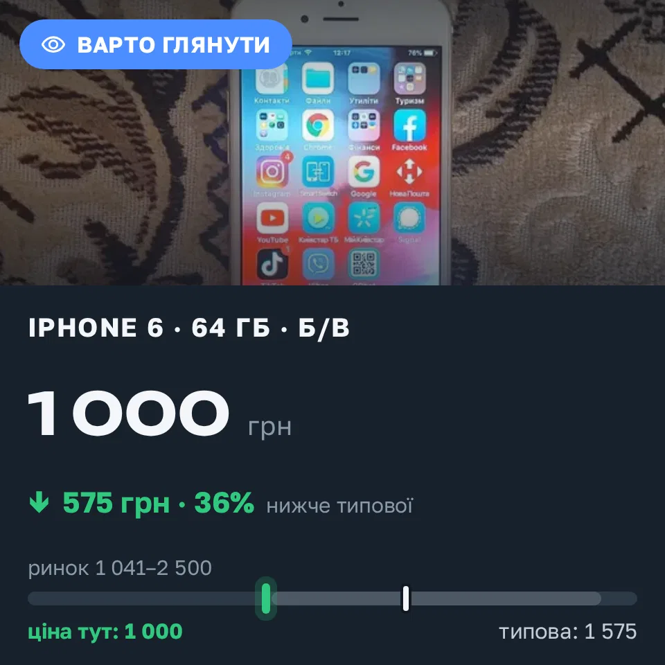 Знахідка Trofey: iPhone 6 64 ГБ б/у за 1 000 грн — на 575 грн (−37%) нижче ринку. Зірне, 08.09 17:40.