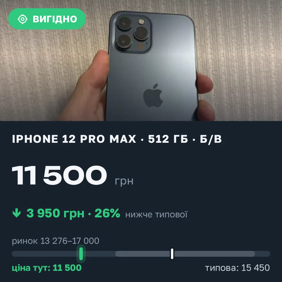 Знахідка Trofey: iPhone 12 Pro Max 512 ГБ б/у за 11 500 грн — на 3 950 грн (−26%) нижче ринку. Київ, 08.09 17:40.