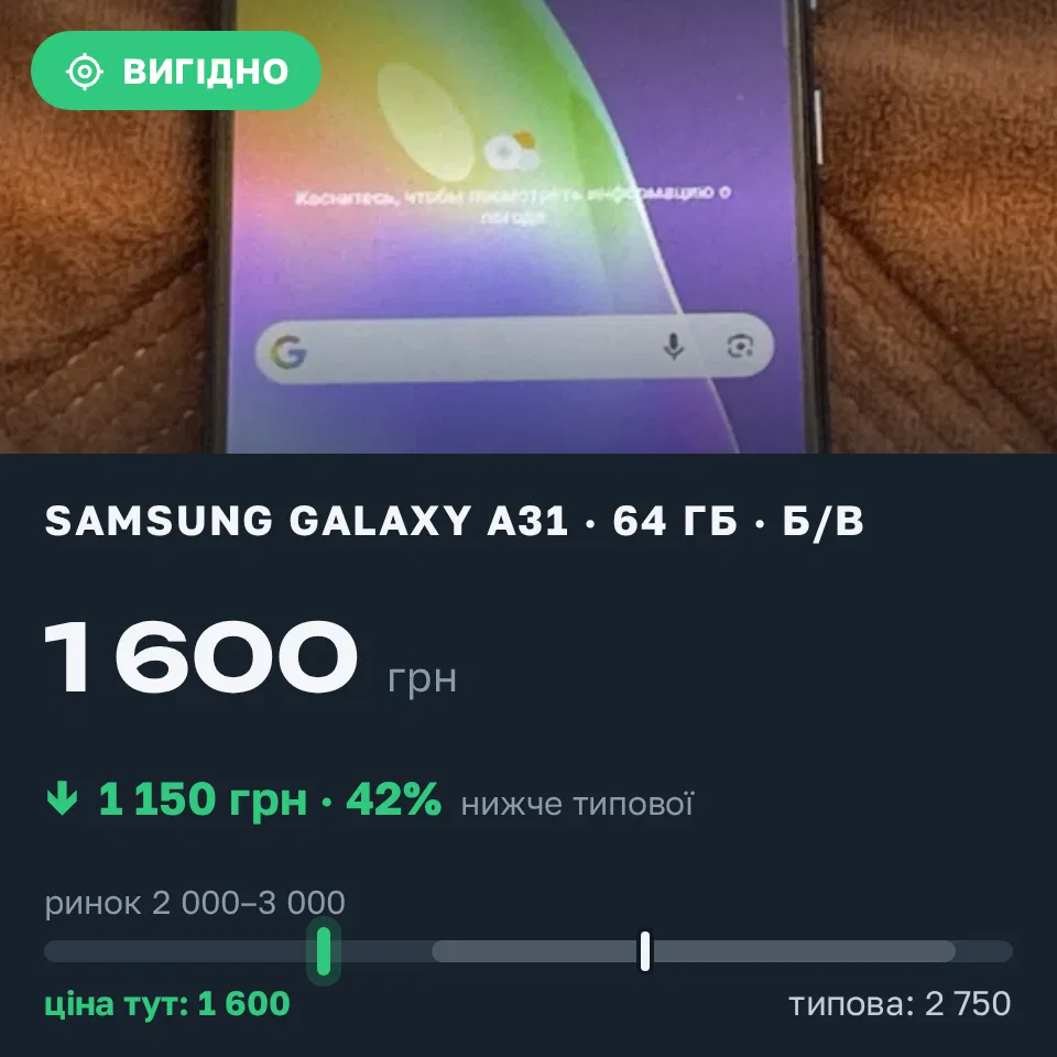 Знахідка Trofey: Galaxy A31 64 ГБ б/у за 1 600 грн — на 1 150 грн (−42%) нижче ринку. Одеса, 08.09 17:48.