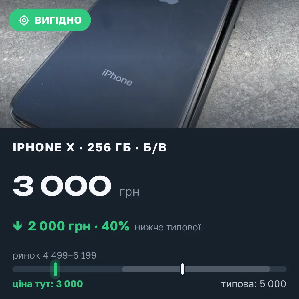 Знахідка Trofey: iPhone X 256 ГБ б/у за 3 000 грн — на 2 000 грн (−40%) нижче ринку. Хмельницький, 08.09 17:50.