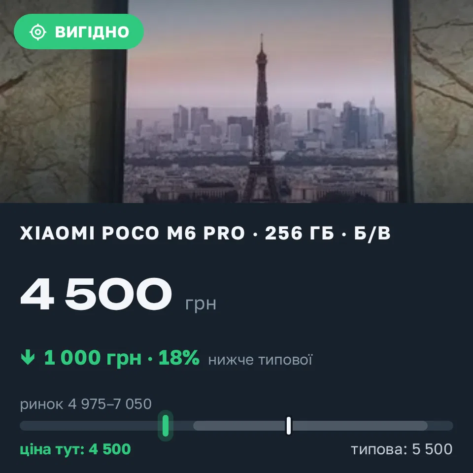 Знахідка Trofey: Poco M6 Pro 256 ГБ б/у за 4 500 грн — на 1 000 грн (−18%) нижче ринку. Пісківка, 08.09 17:57.