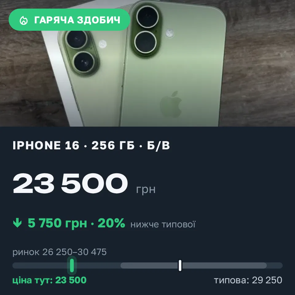 Знахідка Trofey: iPhone 17 256 ГБ б/у за 23 500 грн — на 5 750 грн (−20%) нижче ринку. Одеса, 08.09 17:59.