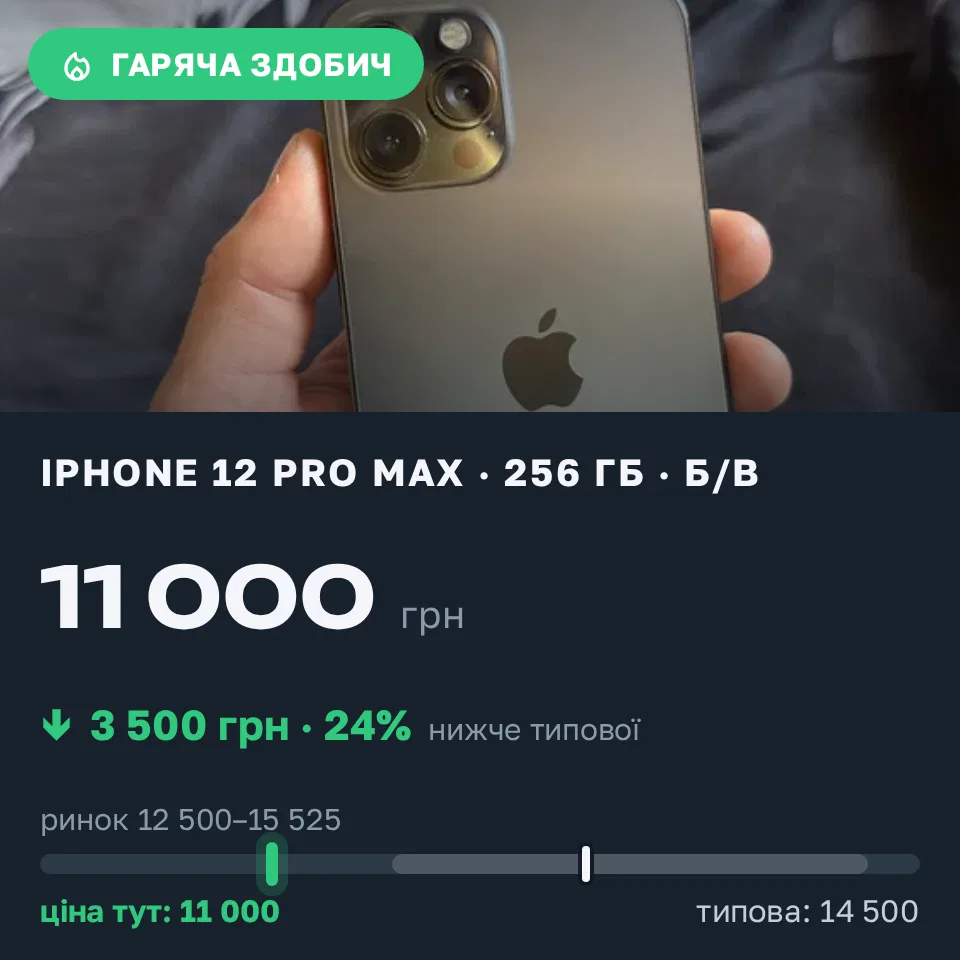 Знахідка Trofey: iPhone 12 Pro Max 256 ГБ б/у за 11 000 грн — на 3 500 грн (−24%) нижче ринку. Дніпро, 08.09 18:01.