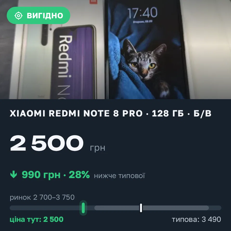 Знахідка Trofey: Redmi Note 8 Pro 128 ГБ б/у за 2 500 грн — на 990 грн (−28%) нижче ринку. Харків, 08.09 18:05.
