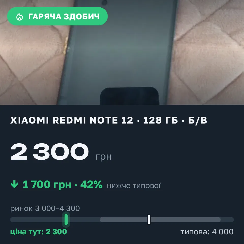 Знахідка Trofey: Redmi Note 12 128 ГБ б/у за 2 300 грн — на 1 700 грн (−43%) нижче ринку. Великі Лучки, 08.09 18:11.