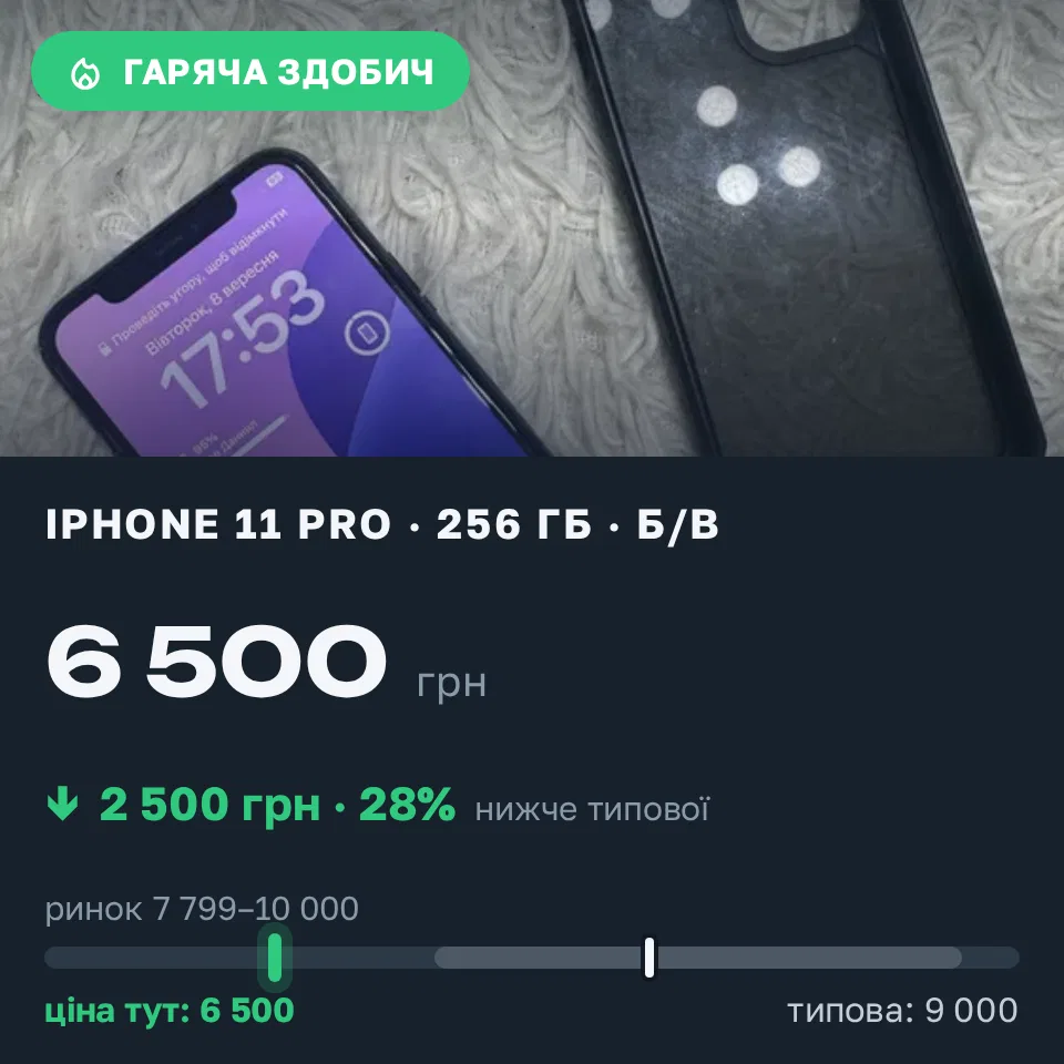 Знахідка Trofey: iPhone 11 Pro 256 ГБ б/у за 6 500 грн — на 2 500 грн (−28%) нижче ринку. Миколаїв, 08.09 18:14.