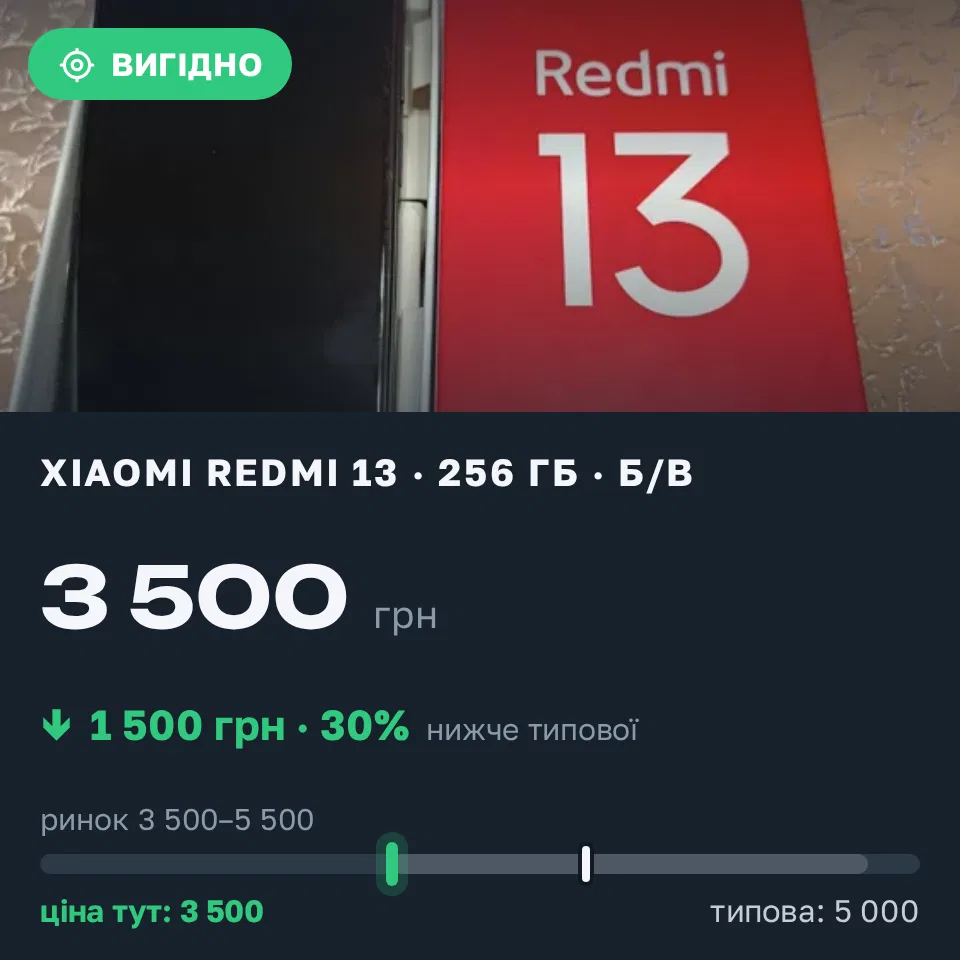 Знахідка Trofey: Redmi 13 256 ГБ б/у за 3 500 грн — на 1 500 грн (−30%) нижче ринку. Буськ, 08.09 18:14.
