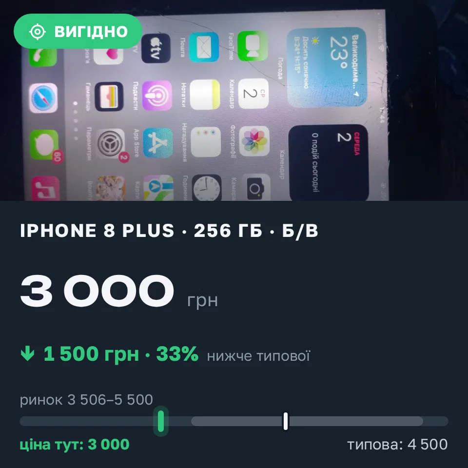 Знахідка Trofey: iPhone 8 Plus 256 ГБ б/у за 3 000 грн — на 1 500 грн (−33%) нижче ринку. Київ, 08.09 18:21.