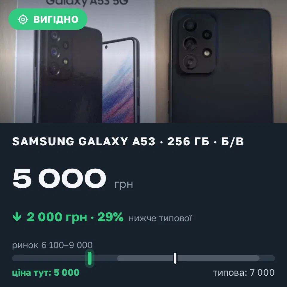 Знахідка Trofey: Galaxy A53 256 ГБ б/у за 5 000 грн — на 2 000 грн (−29%) нижче ринку. Старокостянтинів, 08.09 18:21.