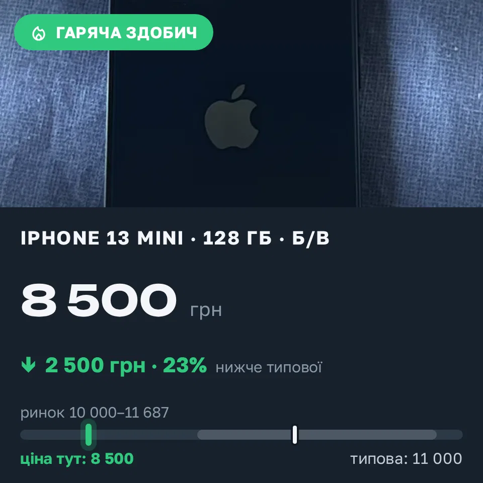 Знахідка Trofey: iPhone 13 mini 128 ГБ б/у за 8 500 грн — на 2 500 грн (−23%) нижче ринку. Ужгород, 08.09 18:30.