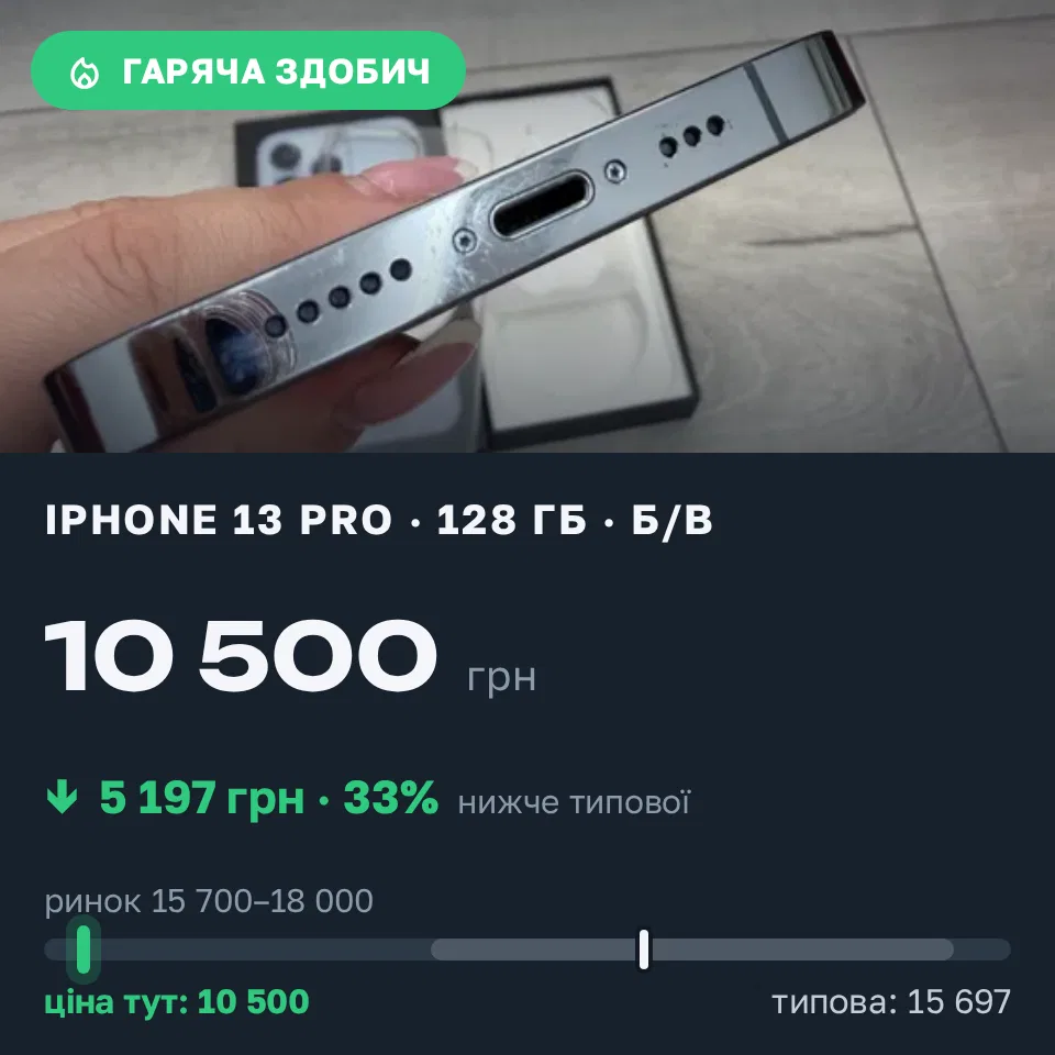 Знахідка Trofey: iPhone 13 Pro 128 ГБ б/у за 10 500 грн — на 6 499 грн (−33%) нижче ринку. Дніпро, 08.09 18:30.