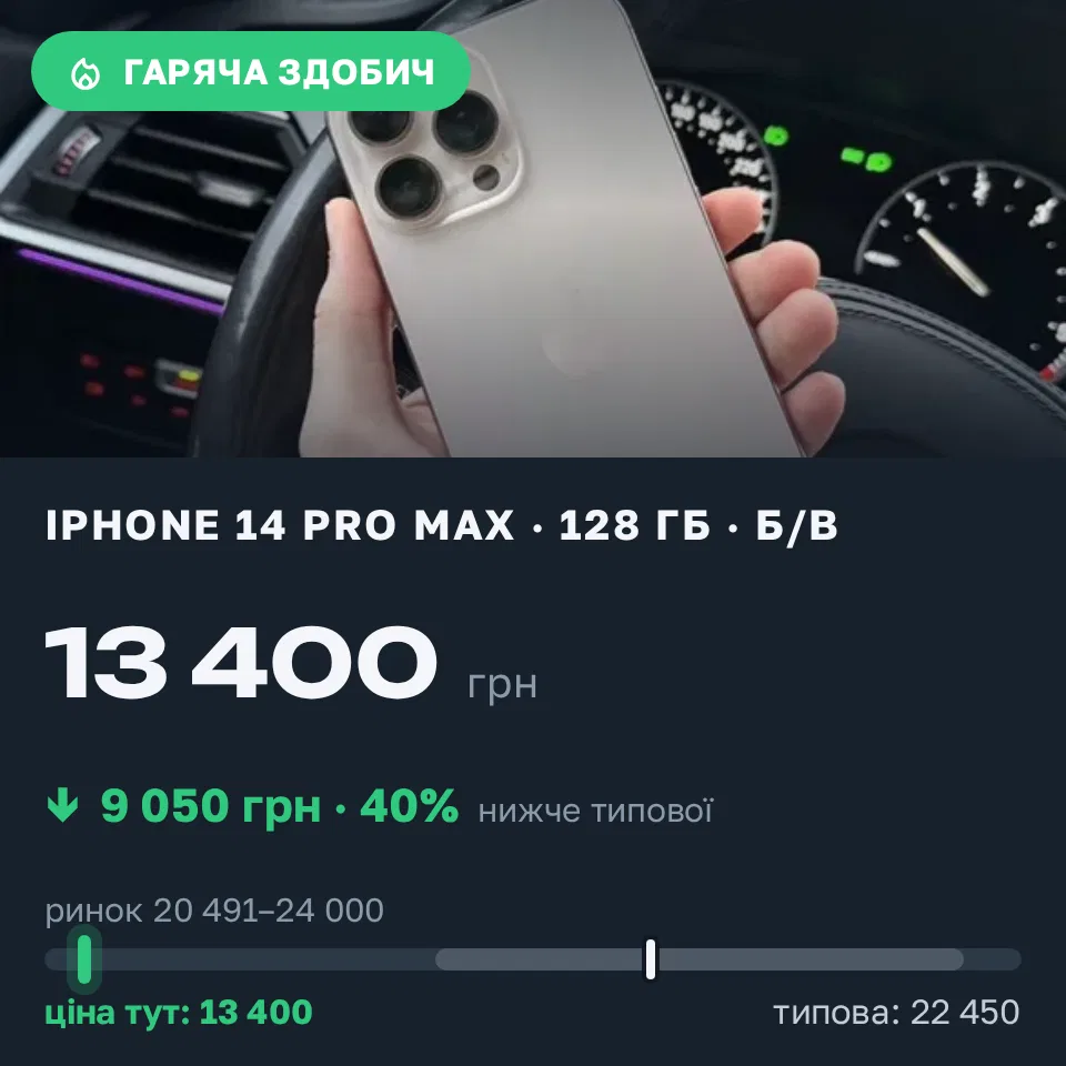 Знахідка Trofey: iPhone 14 Pro Max 128 ГБ б/у за 13 400 грн — на 9 050 грн (−40%) нижче ринку. Знам'янка, 08.09 18:44.