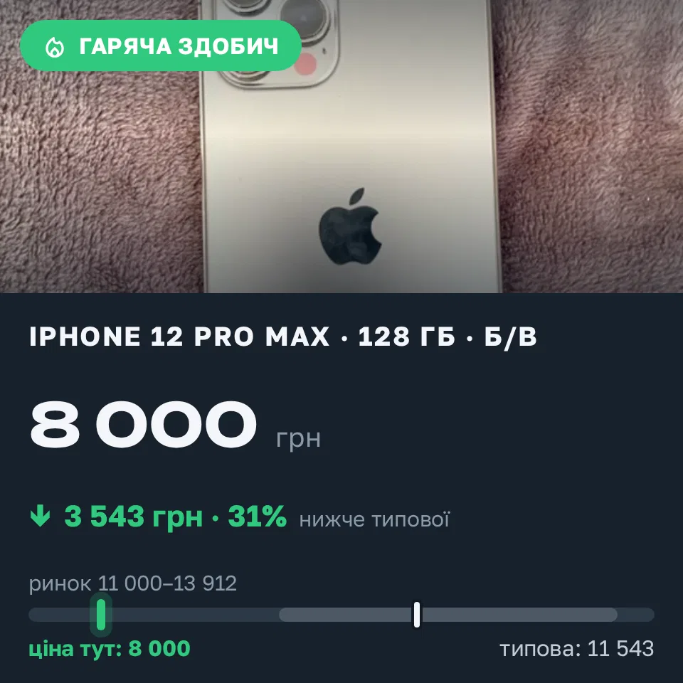 Знахідка Trofey: iPhone 12 Pro Max 128 ГБ б/у за 8 000 грн — на 4 500 грн (−31%) нижче ринку. Любомль, 08.09 18:44.