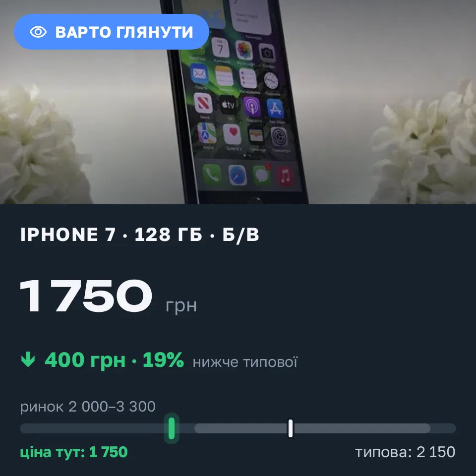 Знахідка Trofey: iPhone 7 128 ГБ б/у за 1 750 грн — на 750 грн (−19%) нижче ринку. Київ, 08.09 18:46.