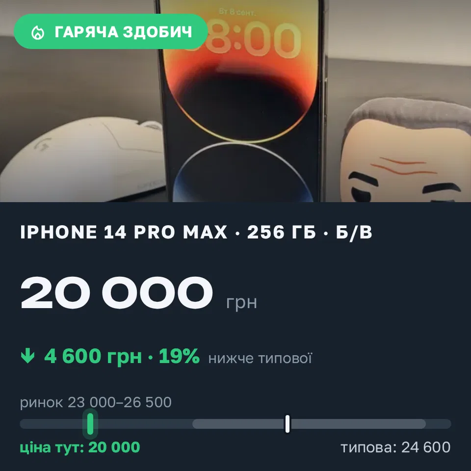Знахідка Trofey: iPhone 14 Pro Max 256 ГБ б/у за 20 000 грн — на 4 600 грн (−19%) нижче ринку. Ужгород, 08.09 18:48.