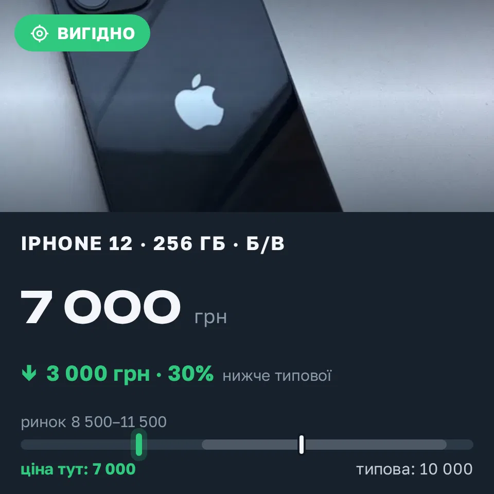 Знахідка Trofey: iPhone 12 256 ГБ б/у за 7 000 грн — на 3 000 грн (−30%) нижче ринку. Запоріжжя, 08.09 18:48.