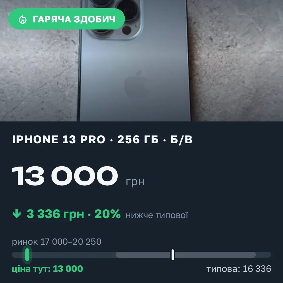 Знахідка Trofey: iPhone 13 Pro 256 ГБ б/у за 13 000 грн — на 6 000 грн (−20%) нижче ринку. Білгород-Дністровський, 08.09 18:52.