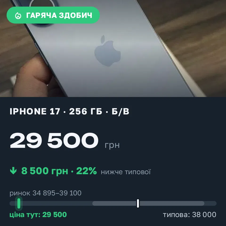 Знахідка Trofey: iPhone 17 256 ГБ б/у за 29 500 грн — на 8 500 грн (−22%) нижче ринку. Ірпінь, 08.09 18:54.