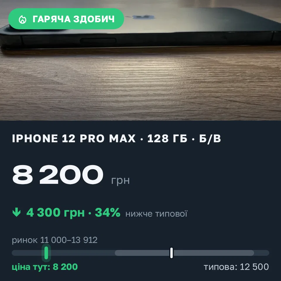 Знахідка Trofey: iPhone 12 Pro Max 128 ГБ б/у за 8 200 грн — на 4 300 грн (−34%) нижче ринку. Бровари, 08.09 18:56.