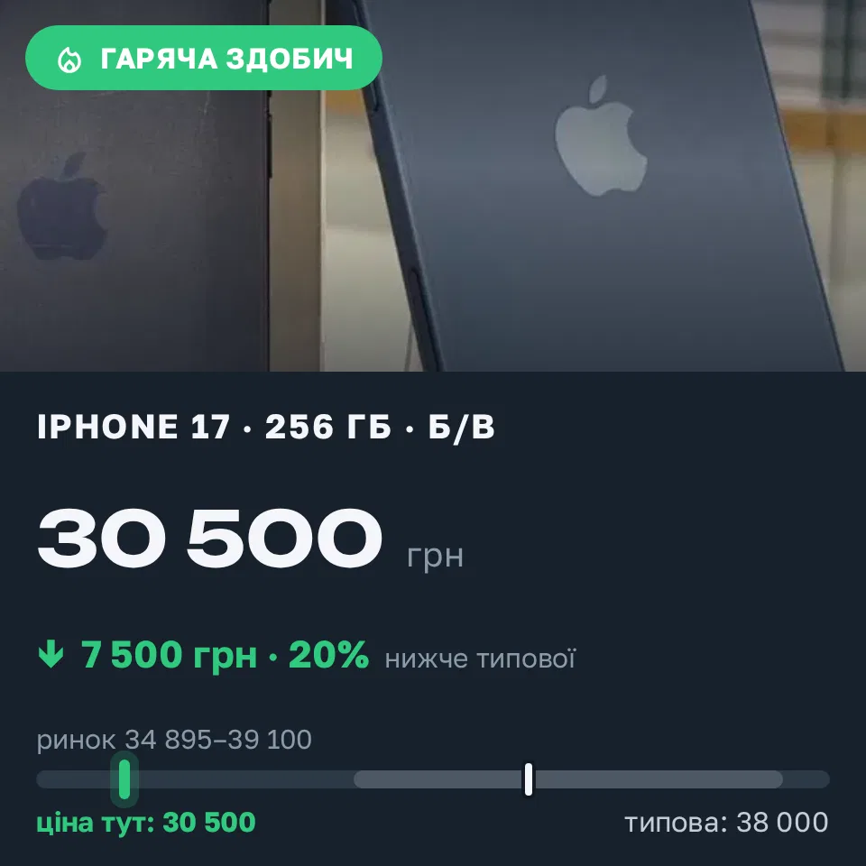 Знахідка Trofey: iPhone 17 256 ГБ б/у за 30 500 грн — на 7 500 грн (−20%) нижче ринку. Українка, 08.09 18:59.