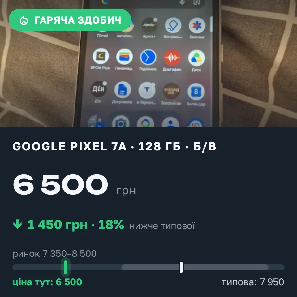 Знахідка Trofey: Pixel 7a 128 ГБ б/у за 6 500 грн — на 1 450 грн (−18%) нижче ринку. Тернопіль, 08.09 19:02.