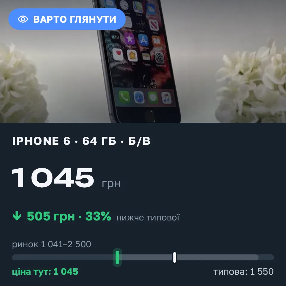 Знахідка Trofey: iPhone 6 64 ГБ б/у за 1 045 грн — на 505 грн (−33%) нижче ринку. Київ, 08.09 19:06.
