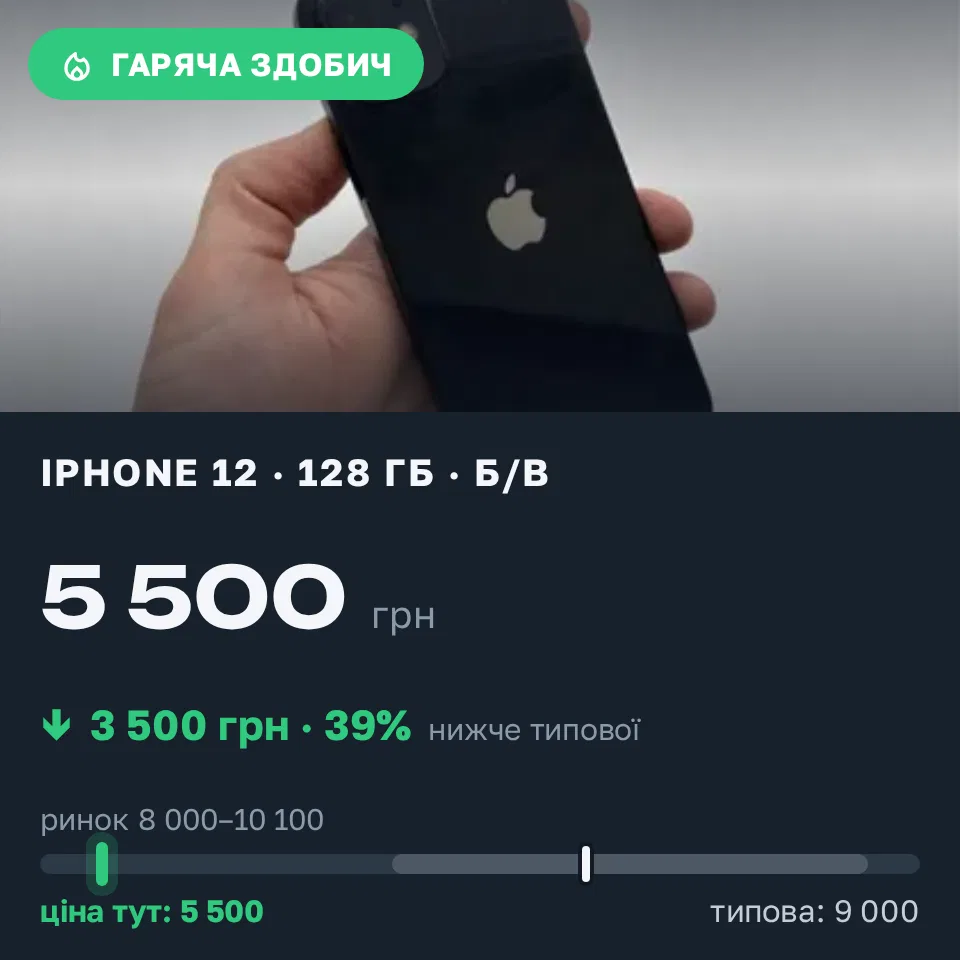 Знахідка Trofey: iPhone 12 128 ГБ б/у за 5 500 грн — на 3 500 грн (−39%) нижче ринку. Олександрія, 08.09 19:08.