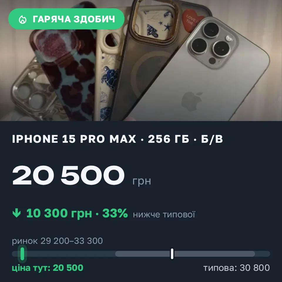 Знахідка Trofey: iPhone 15 Pro Max 256 ГБ б/у за 20 500 грн — на 10 300 грн (−33%) нижче ринку. Сміла, 08.09 19:12.