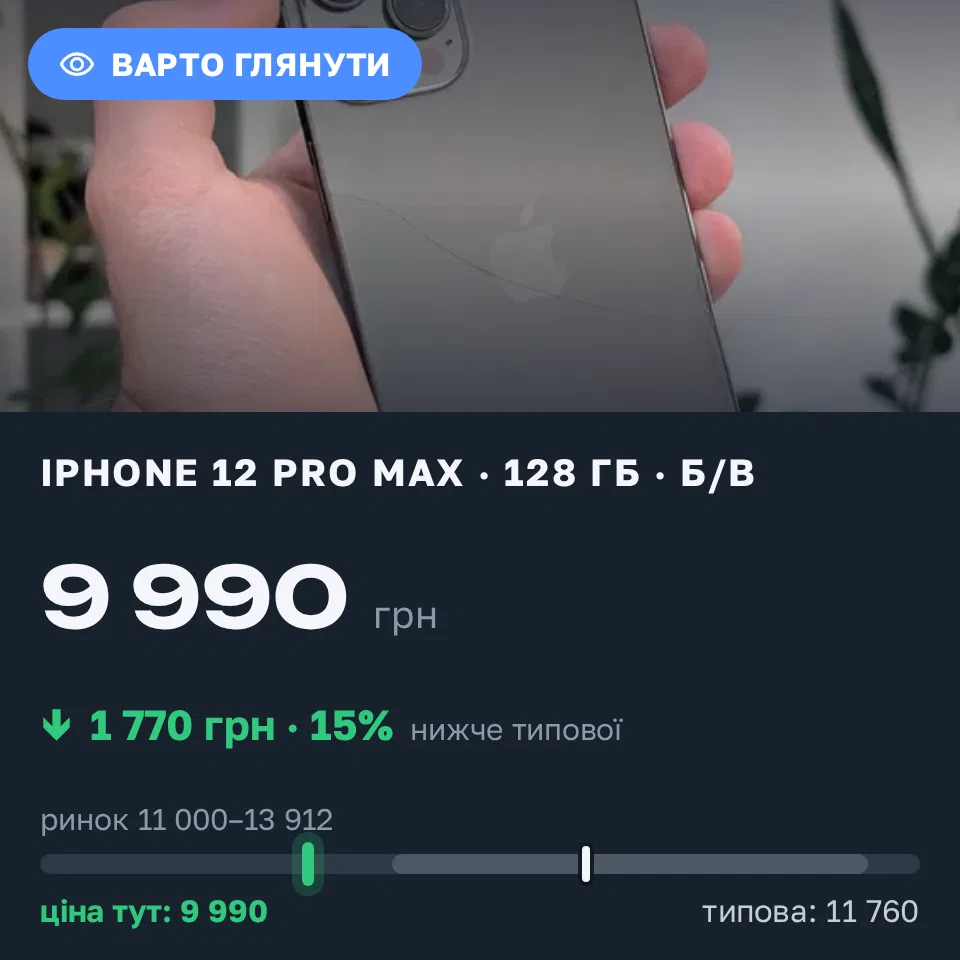 Знахідка Trofey: iPhone 12 Pro Max 128 ГБ б/у за 9 990 грн — на 2 510 грн (−15%) нижче ринку. Хмельницький, 08.09 19:17.