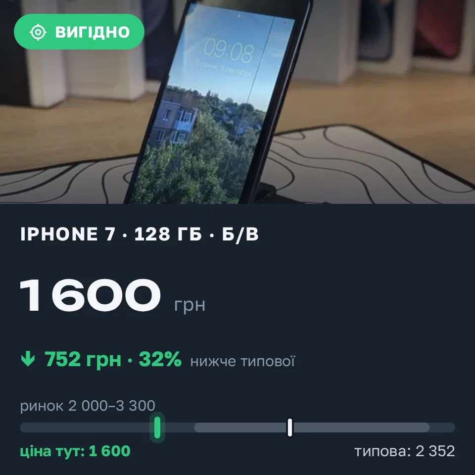 Знахідка Trofey: iPhone 7 128 ГБ б/у за 1 600 грн — на 900 грн (−32%) нижче ринку. Лубни, 08.09 19:23.