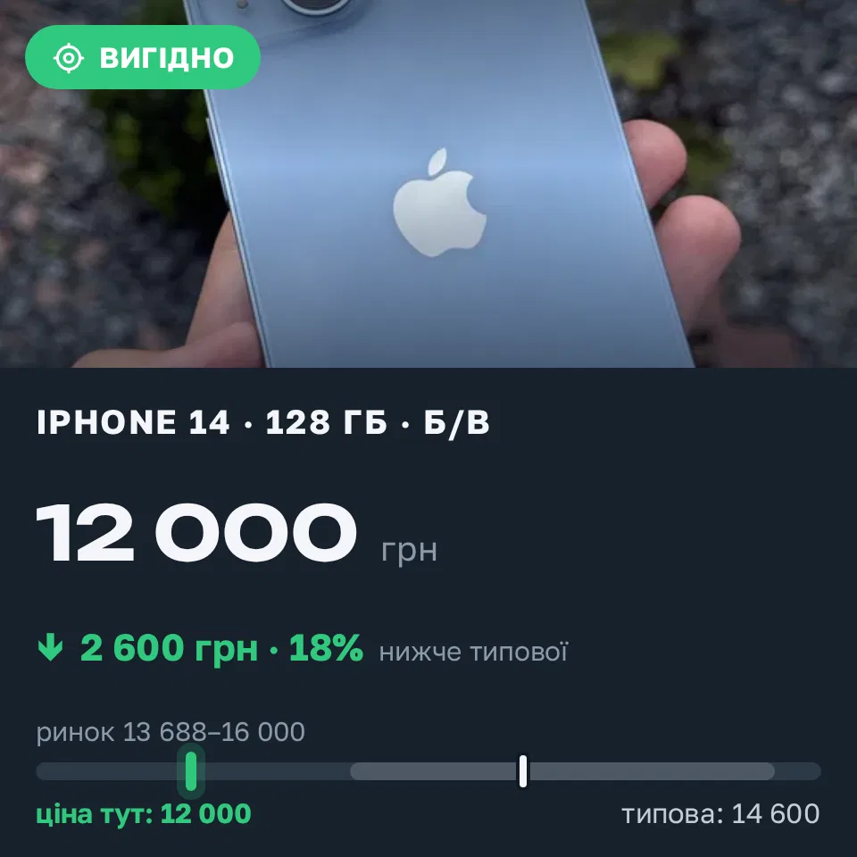 Знахідка Trofey: iPhone 14 128 ГБ б/у за 12 000 грн — на 2 600 грн (−18%) нижче ринку. Борислав, 08.09 19:33.