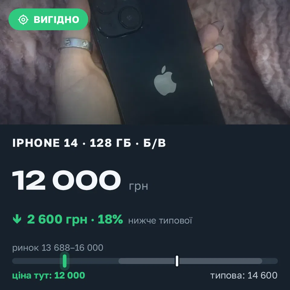 Знахідка Trofey: iPhone 14 128 ГБ б/у за 12 000 грн — на 2 600 грн (−18%) нижче ринку. Жашків, 08.09 19:35.
