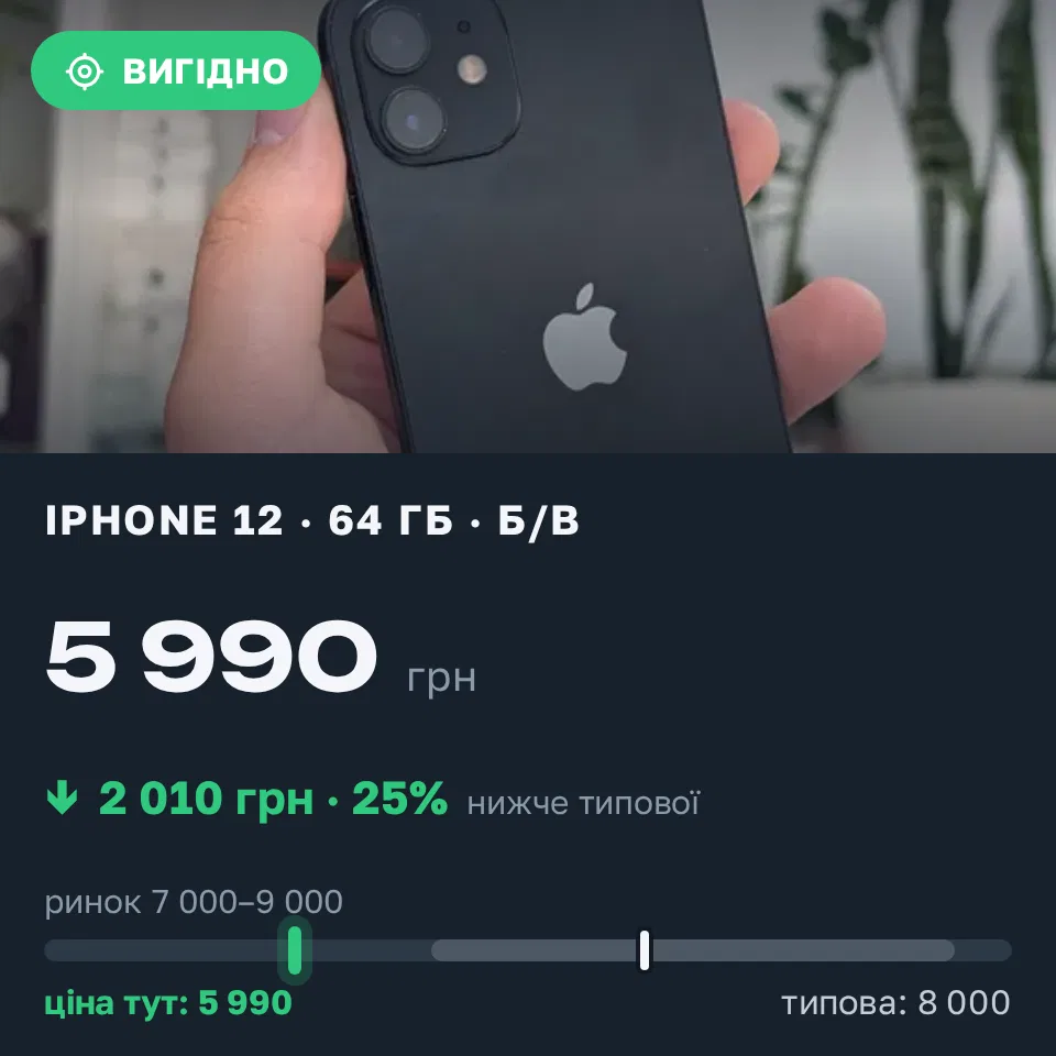 Знахідка Trofey: iPhone 12 64 ГБ б/у за 5 990 грн — на 2 010 грн (−25%) нижче ринку. Хмельницький, 08.09 19:35.