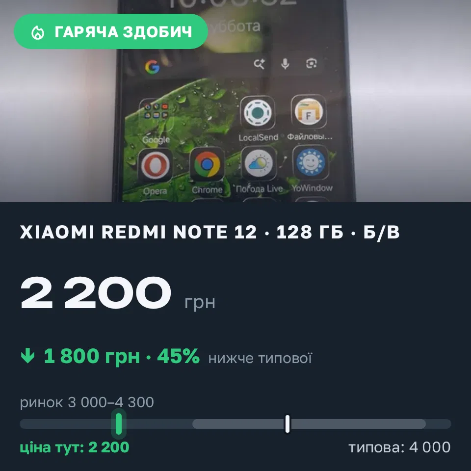 Знахідка Trofey: Redmi Note 12 128 ГБ б/у за 2 200 грн — на 1 800 грн (−45%) нижче ринку. Житомир, 08.09 19:43.