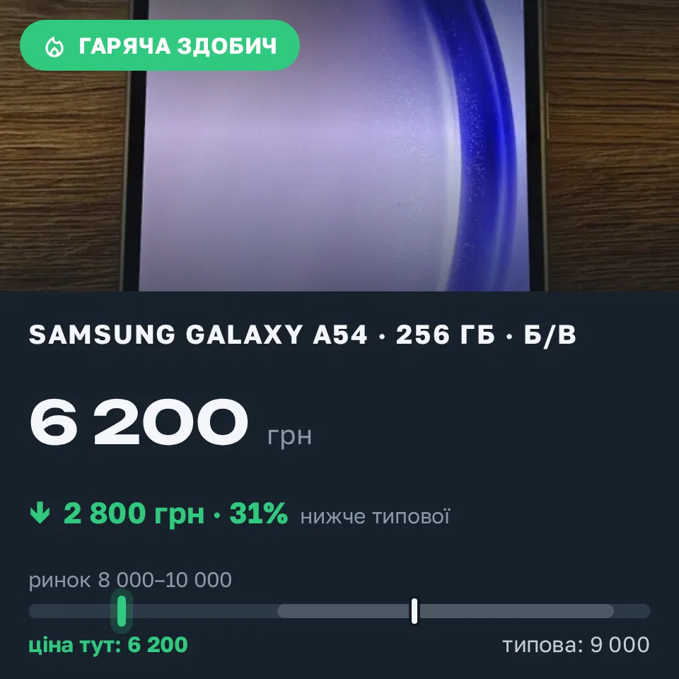 Знахідка Trofey: Galaxy A54 256 ГБ б/у за 6 200 грн — на 2 800 грн (−31%) нижче ринку. Київ, 08.09 19:55.