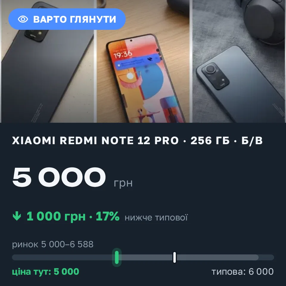 Знахідка Trofey: Redmi Note 12 Pro 256 ГБ б/у за 5 000 грн — на 1 000 грн (−17%) нижче ринку. Миколаїв, 08.09 19:55.