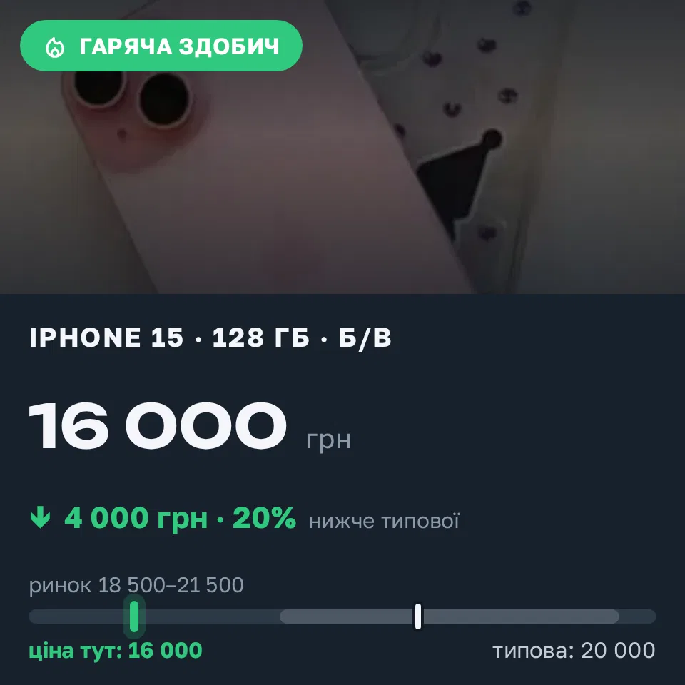 Знахідка Trofey: iPhone 15 128 ГБ б/у за 16 000 грн — на 4 000 грн (−20%) нижче ринку. Одеса, 08.09 20:01.