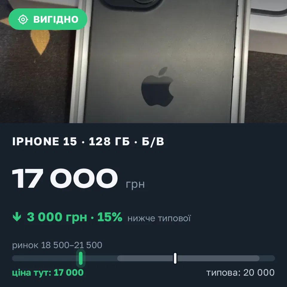 Знахідка Trofey: iPhone 15 128 ГБ б/у за 17 000 грн — на 3 000 грн (−15%) нижче ринку. Київ, 08.09 20:05.